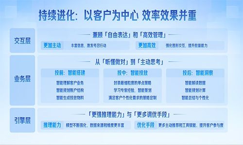 輕舸商家智能體雙向增強 營銷邁入“自動駕駛”新時代
